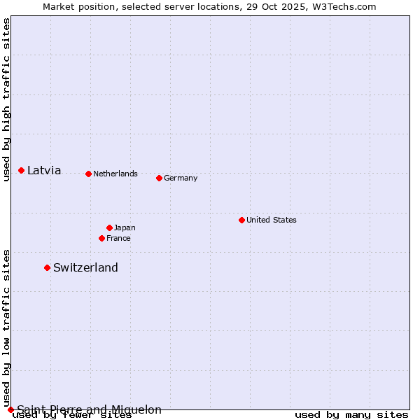 Market position of Switzerland vs. Latvia vs. Saint Pierre and Miquelon