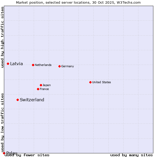 Market position of Switzerland vs. Latvia vs. Palau