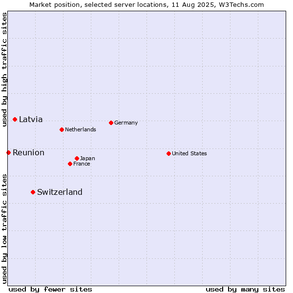 Market position of Switzerland vs. Latvia vs. Reunion