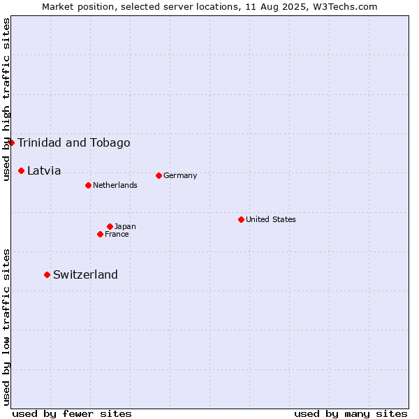 Market position of Switzerland vs. Latvia vs. Trinidad and Tobago