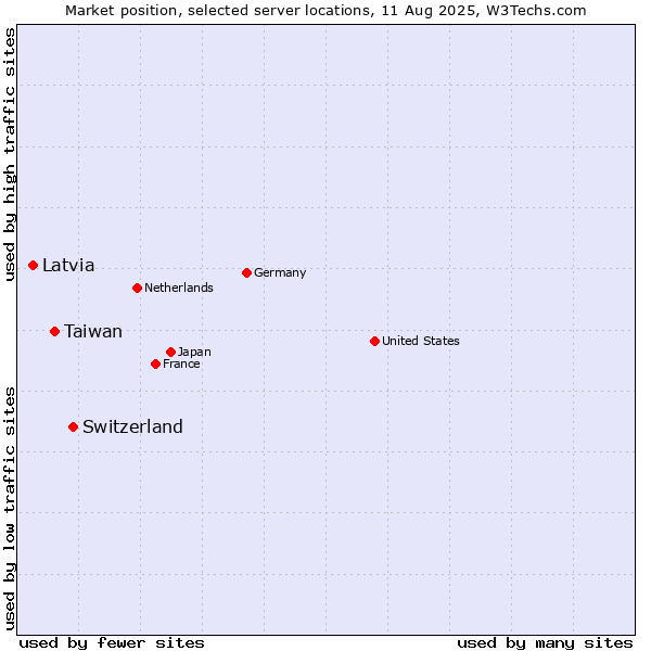 Market position of Switzerland vs. Taiwan vs. Latvia