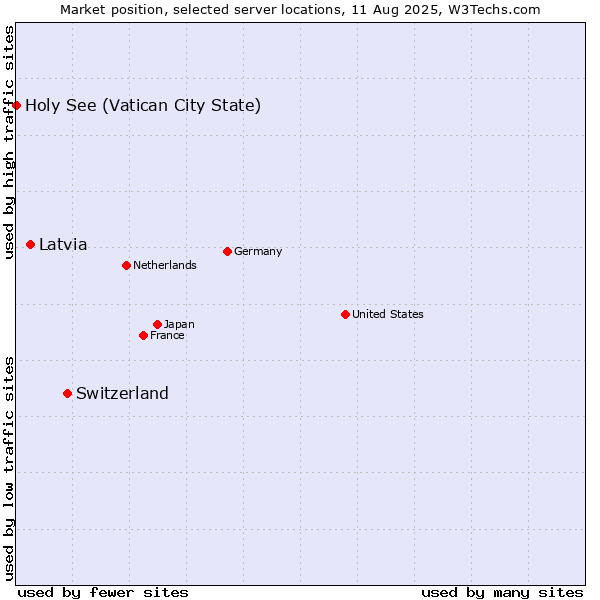 Market position of Switzerland vs. Latvia vs. Holy See (Vatican City State)