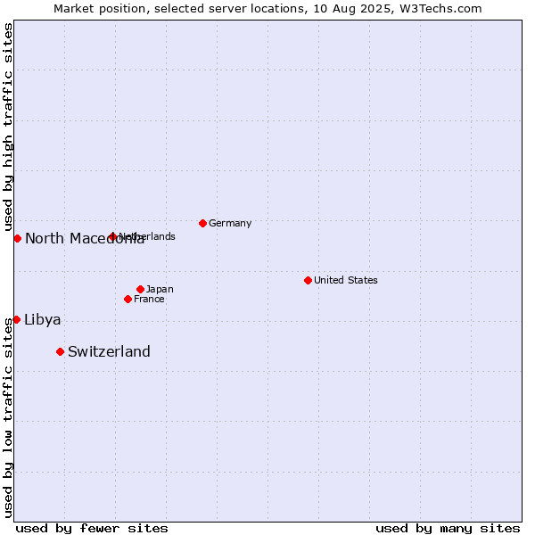 Market position of Switzerland vs. North Macedonia vs. Libya