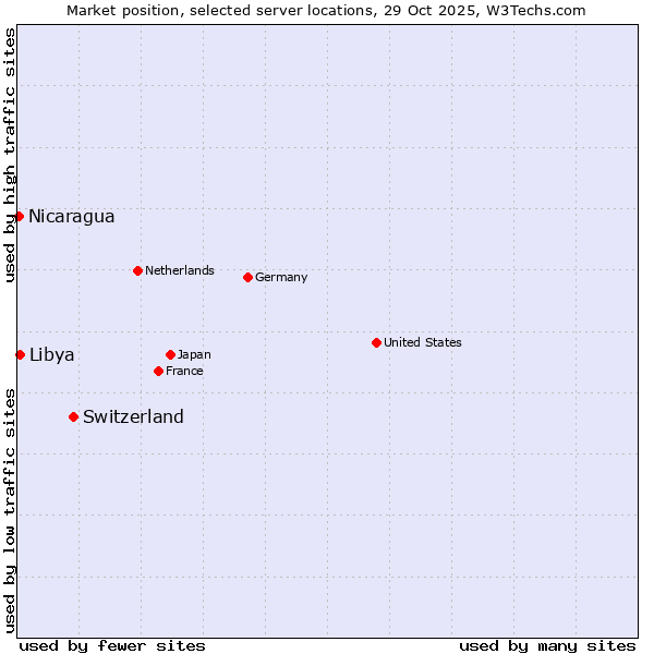 Market position of Switzerland vs. Libya vs. Nicaragua