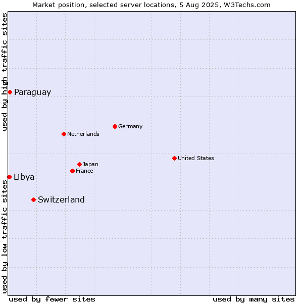 Market position of Switzerland vs. Paraguay vs. Libya
