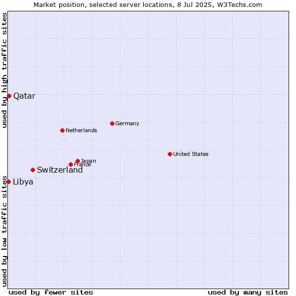 Market position of Switzerland vs. Qatar vs. Libya