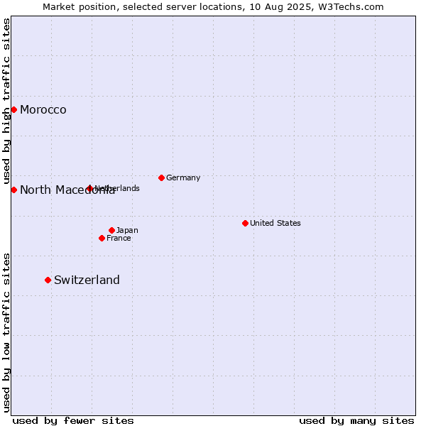 Market position of Switzerland vs. North Macedonia vs. Morocco