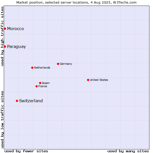 Market position of Switzerland vs. Paraguay vs. Morocco