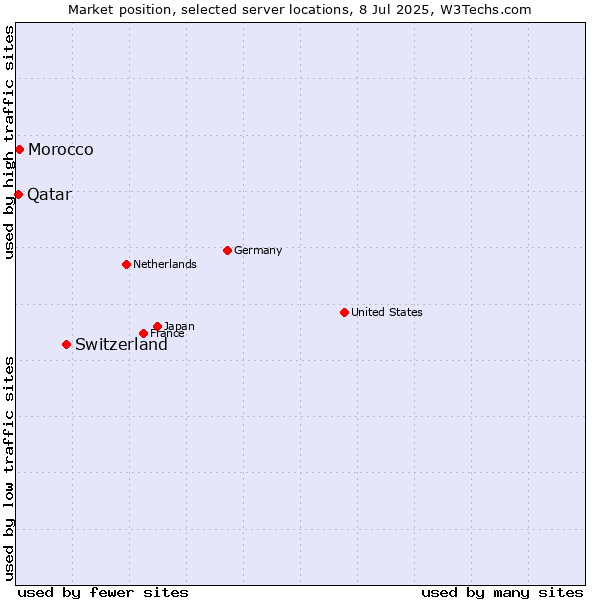 Market position of Switzerland vs. Morocco vs. Qatar