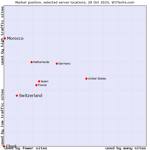 Market position of Switzerland vs. Morocco vs. Chad