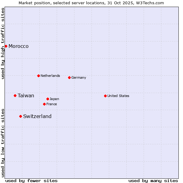 Market position of Switzerland vs. Taiwan vs. Morocco