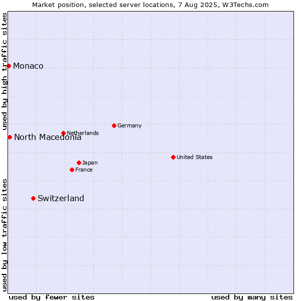 Market position of Switzerland vs. North Macedonia vs. Monaco