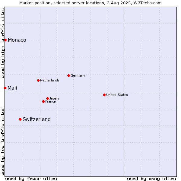Market position of Switzerland vs. Monaco vs. Mali