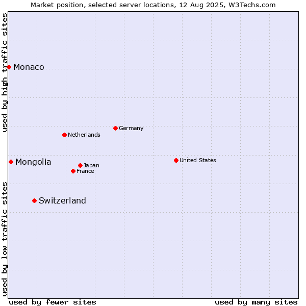 Market position of Switzerland vs. Mongolia vs. Monaco