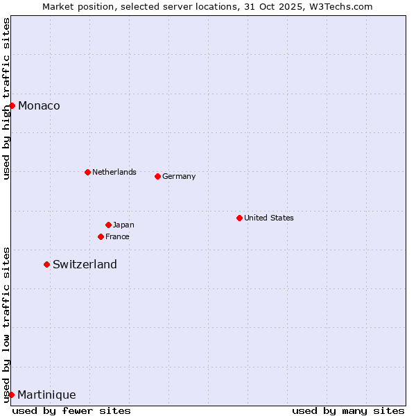 Market position of Switzerland vs. Monaco vs. Martinique