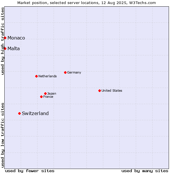 Market position of Switzerland vs. Malta vs. Monaco