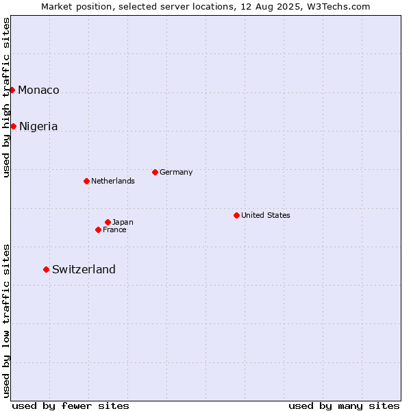 Market position of Switzerland vs. Nigeria vs. Monaco