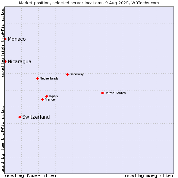 Market position of Switzerland vs. Nicaragua vs. Monaco