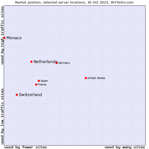 Market position of Netherlands and territories vs. Switzerland vs. Monaco