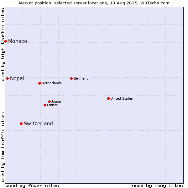 Market position of Switzerland vs. Nepal vs. Monaco