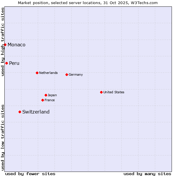 Market position of Switzerland vs. Peru vs. Monaco