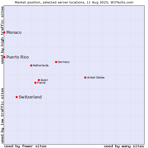 Market position of Switzerland vs. Monaco vs. Puerto Rico