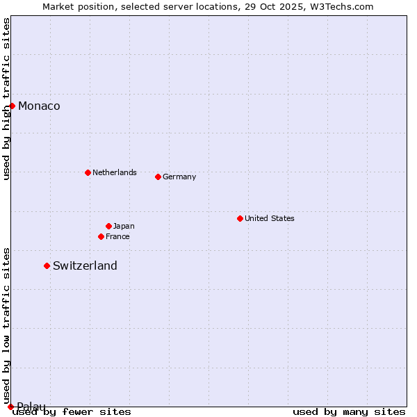 Market position of Switzerland vs. Monaco vs. Palau