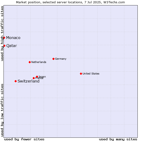 Market position of Switzerland vs. Qatar vs. Monaco