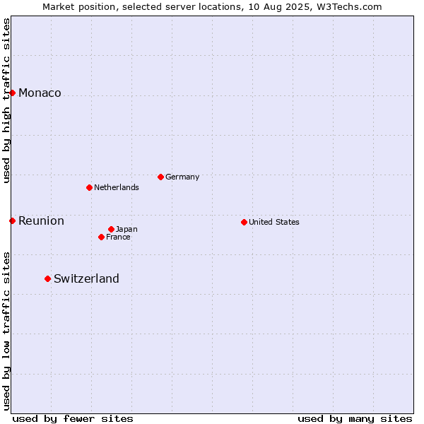 Market position of Switzerland vs. Reunion vs. Monaco