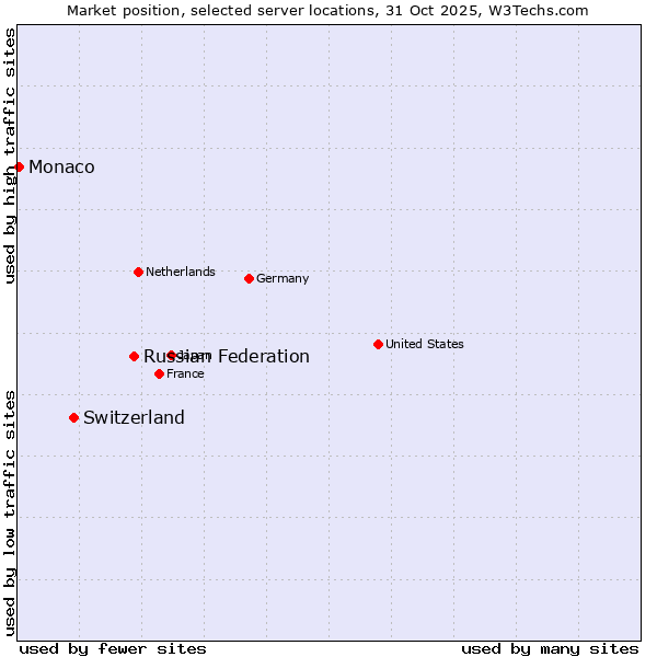 Market position of Russian Federation vs. Switzerland vs. Monaco