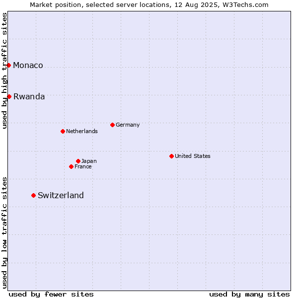Market position of Switzerland vs. Rwanda vs. Monaco