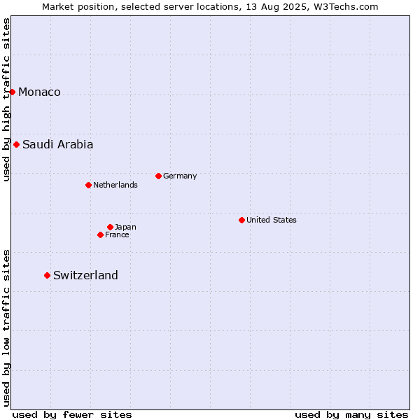 Market position of Switzerland vs. Saudi Arabia vs. Monaco