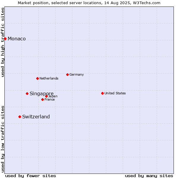 Market position of Singapore vs. Switzerland vs. Monaco