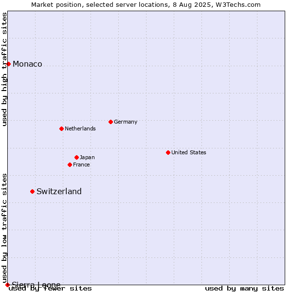 Market position of Switzerland vs. Monaco vs. Sierra Leone