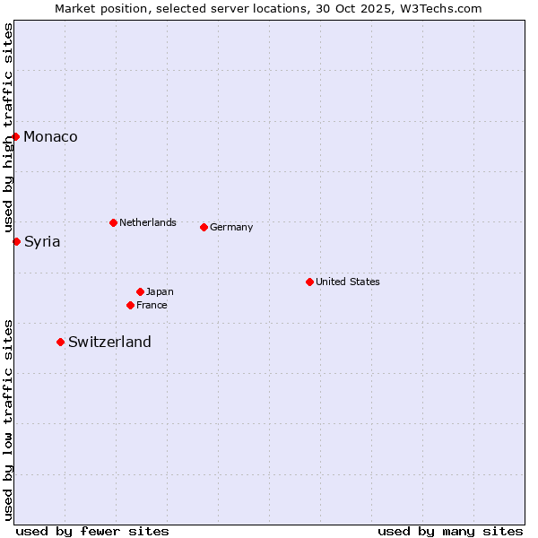 Market position of Switzerland vs. Syria vs. Monaco