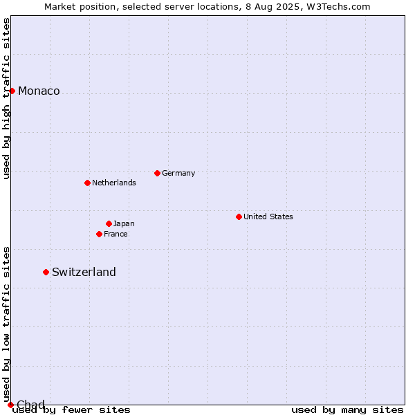 Market position of Switzerland vs. Monaco vs. Chad