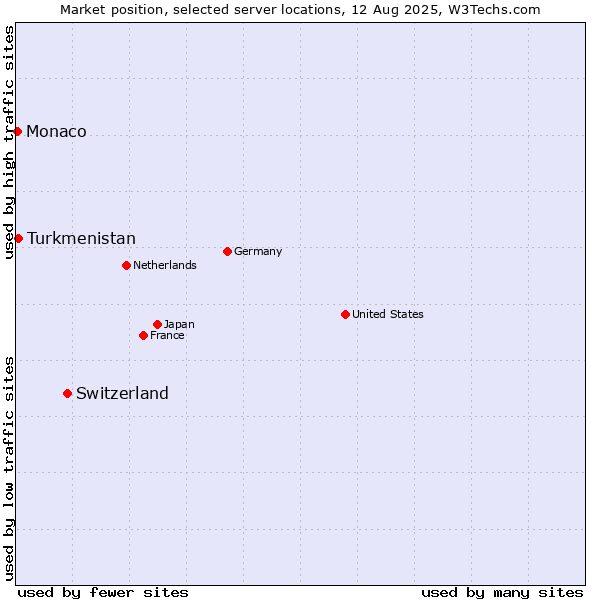 Market position of Switzerland vs. Turkmenistan vs. Monaco