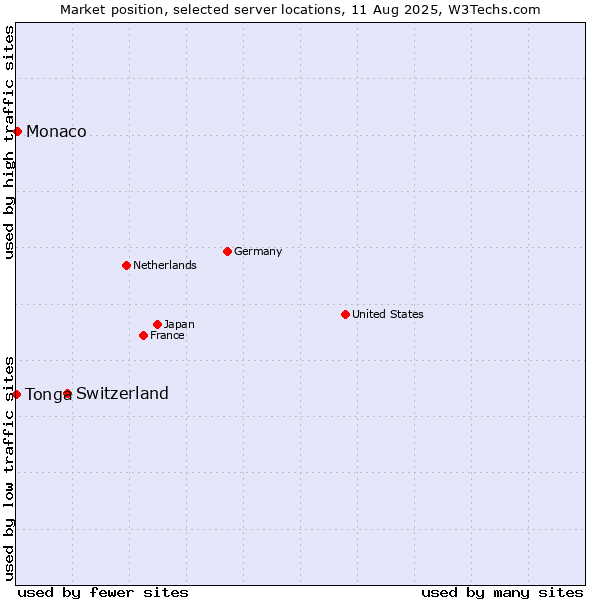 Market position of Switzerland vs. Monaco vs. Tonga