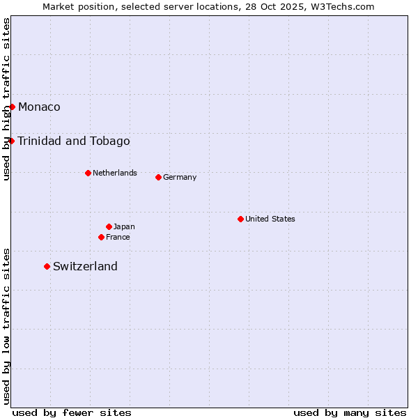 Market position of Switzerland vs. Monaco vs. Trinidad and Tobago
