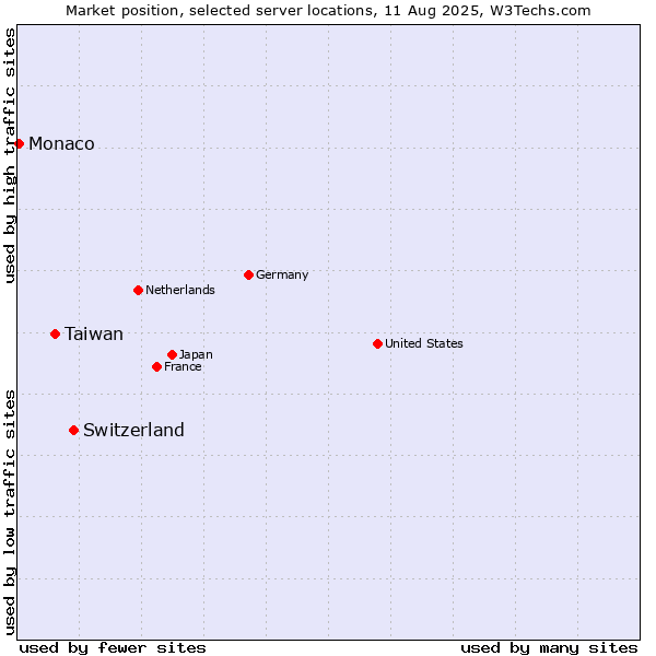 Market position of Switzerland vs. Taiwan vs. Monaco