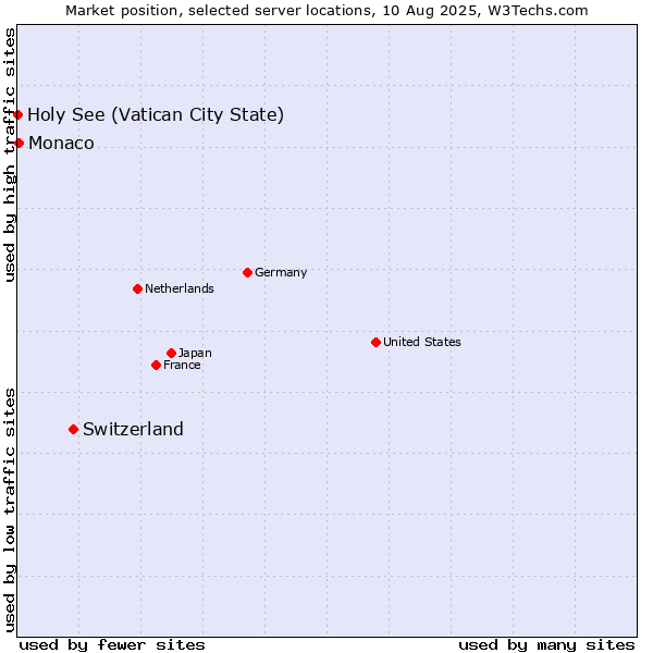 Market position of Switzerland vs. Monaco vs. Holy See (Vatican City State)