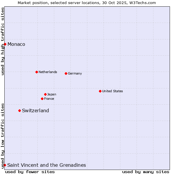 Market position of Switzerland vs. Monaco vs. Saint Vincent and the Grenadines