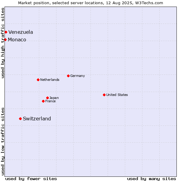 Market position of Switzerland vs. Venezuela vs. Monaco