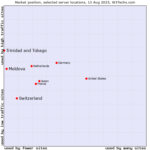 Market position of Switzerland vs. Moldova vs. Trinidad and Tobago