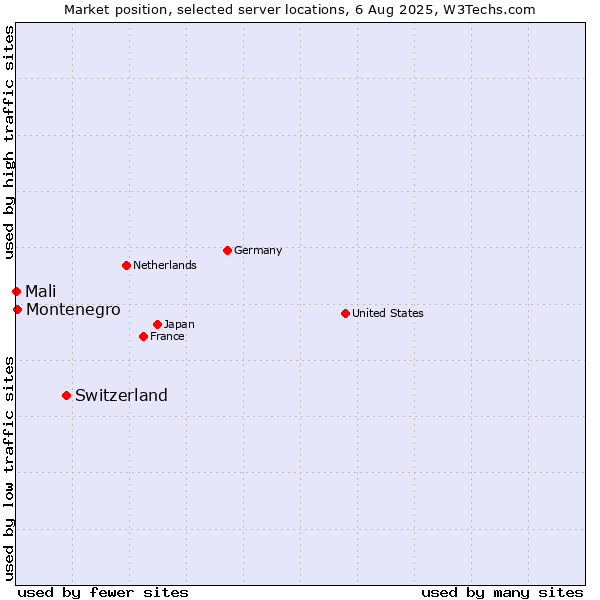 Market position of Switzerland vs. Montenegro vs. Mali