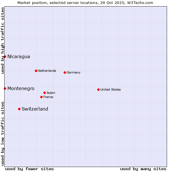 Market position of Switzerland vs. Nicaragua vs. Montenegro