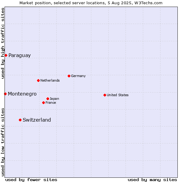 Market position of Switzerland vs. Paraguay vs. Montenegro