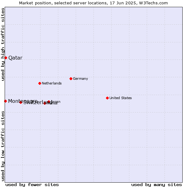 Market position of Switzerland vs. Qatar vs. Montenegro