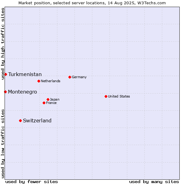 Market position of Switzerland vs. Turkmenistan vs. Montenegro