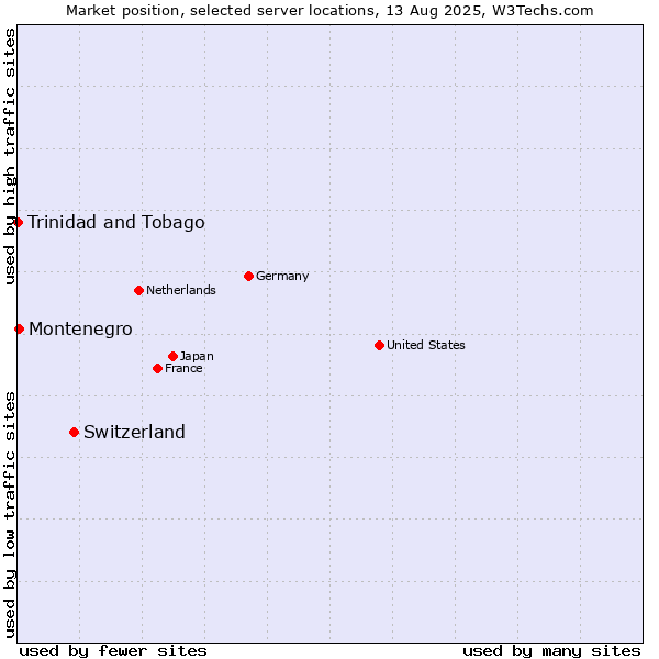 Market position of Switzerland vs. Montenegro vs. Trinidad and Tobago